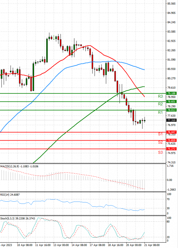Crude Oil Analysis Technical analysis 21/04/2023